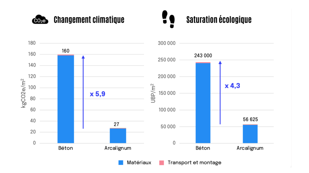 graphique-resultat-etude-carbone-arcalignum-beton